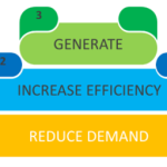Retrofit principles – Energy Hierarchy